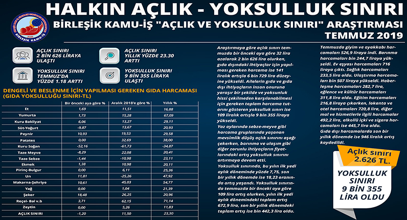 TEMMUZ AYINDA AÇLIK SINIRI 2 BİN 626 LİRA OLDU- YOKSULLUK SINIRI 9 BİN 355 LİRAYA YÜKSELDİ