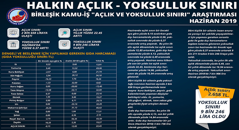 HAZİRAN AYINDA AÇLIK SINIR 2 BİN 658 TL OLURKEN YOKSULLUK SINIRI DA 9 BİN 246 LİRAYA YÜKSELDİ