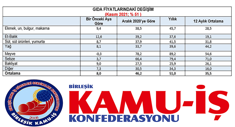 EKONOMİK YIKIM ENFLASYONUN YÜZDE 51 OLDUĞUNU GÖSTERİYOR