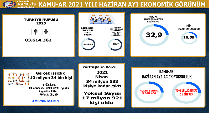 TÜİK SALGIN DÖNEMİNİN YOKSULLUĞUNU AÇIKLAMAKTAN KORMAKTADIR